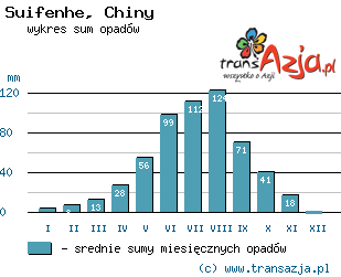 Wykres opadów dla: Suifenhe, Chiny