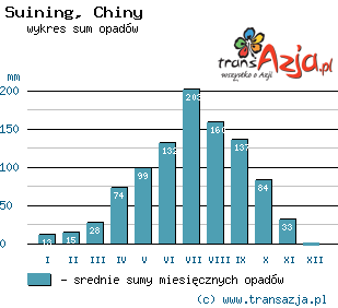 Wykres opadów dla: Suining, Chiny