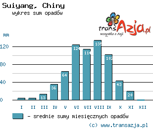 Wykres opadów dla: Suiyang, Chiny