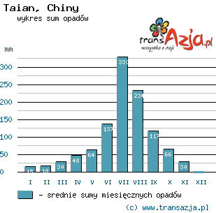 Wykres opadów dla: Taian, Chiny