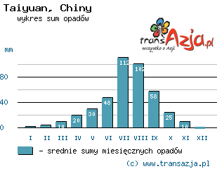 Wykres opadów dla: Taiyuan, Chiny