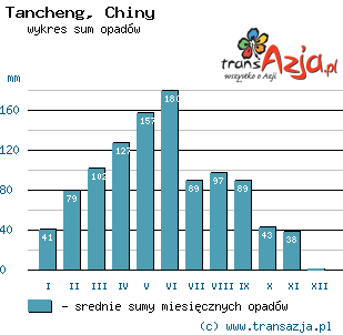 Wykres opadów dla: Tancheng, Chiny