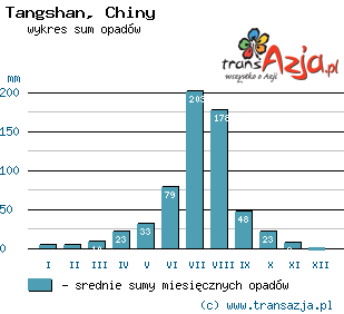 Wykres opadów dla: Tangshan, Chiny