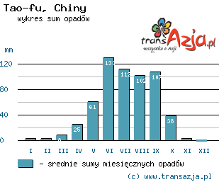 Wykres opadów dla: Tao-fu, Chiny