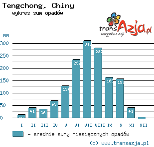 Wykres opadów dla: Tengchong, Chiny