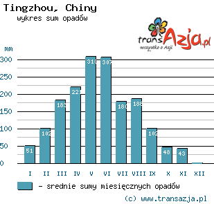 Wykres opadów dla: Tingzhou, Chiny