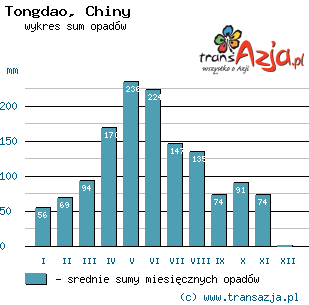 Wykres opadów dla: Tongdao, Chiny