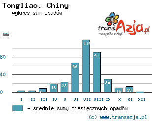 Wykres opadów dla: Tongliao, Chiny