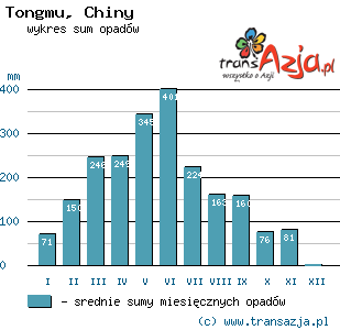 Wykres opadów dla: Tongmu, Chiny