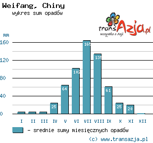 Wykres opadów dla: Weifang, Chiny