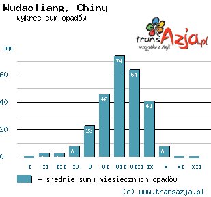 Wykres opadów dla: Wudaoliang, Chiny