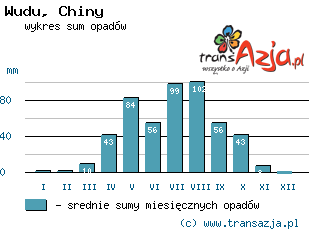 Wykres opadów dla: Wudu, Chiny