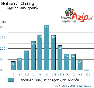Wykres opadów dla: Wuhan, Chiny