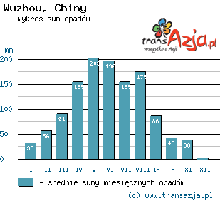 Wykres opadów dla: Wuzhou, Chiny