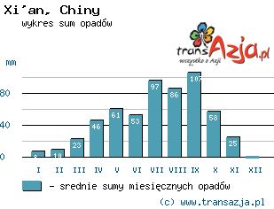 Wykres opadów dla: Xi'an, Chiny