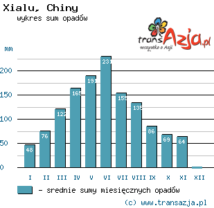 Wykres opadów dla: Xialu, Chiny