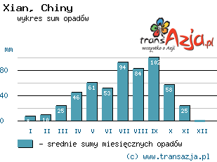 Wykres opadów dla: Xian, Chiny