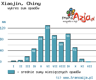 Wykres opadów dla: Xiaojin, Chiny