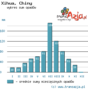 Wykres opadów dla: Xihua, Chiny