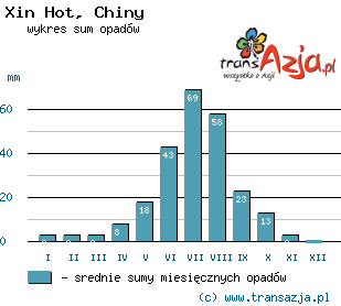 Wykres opadów dla: Xin Hot, Chiny