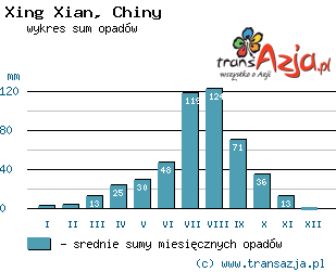 Wykres opadów dla: Xing Xian, Chiny