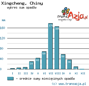 Wykres opadów dla: Xingcheng, Chiny