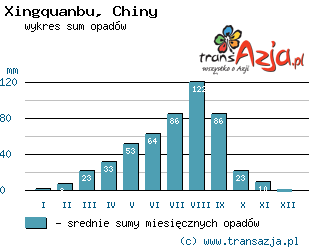 Wykres opadów dla: Xingquanbu, Chiny