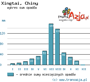 Wykres opadów dla: Xingtai, Chiny