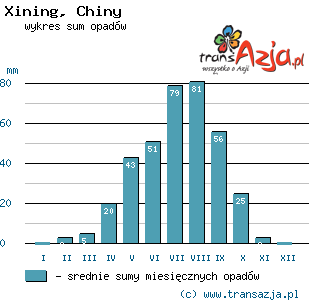 Wykres opadów dla: Xining, Chiny