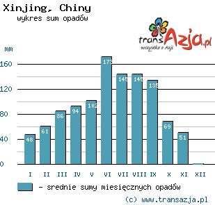Wykres opadów dla: Xinjing, Chiny