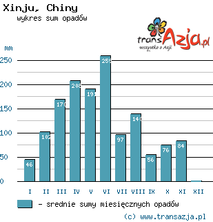 Wykres opadów dla: Xinju, Chiny