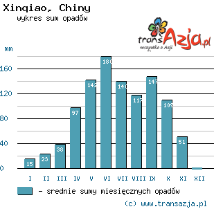 Wykres opadów dla: Xinqiao, Chiny
