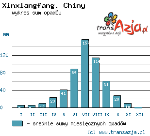 Wykres opadów dla: Xinxiangfang, Chiny