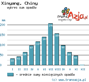 Wykres opadów dla: Xinyang, Chiny