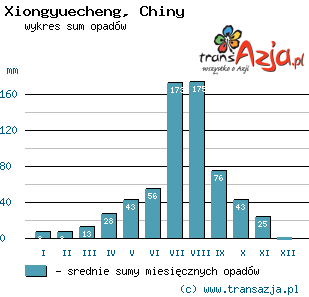 Wykres opadów dla: Xiongyuecheng, Chiny