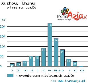 Wykres opadów dla: Xuzhou, Chiny