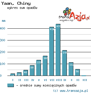 Wykres opadów dla: Yaan, Chiny