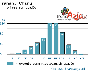 Wykres opadów dla: Yanan, Chiny