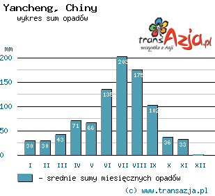 Wykres opadów dla: Yancheng, Chiny
