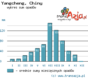 Wykres opadów dla: Yangcheng, Chiny