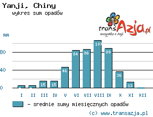 Wykres opadów dla: Yanji, Chiny