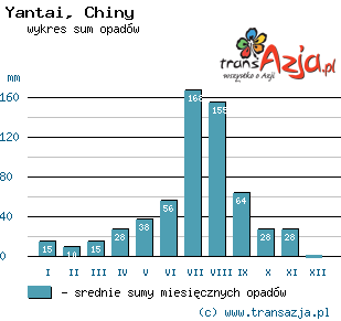Wykres opadów dla: Yantai, Chiny