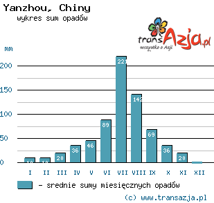 Wykres opadów dla: Yanzhou, Chiny