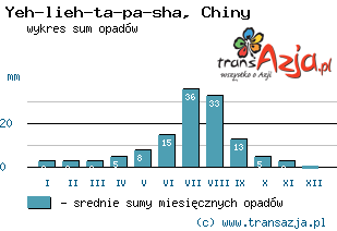 Wykres opadów dla: Yeh-lieh-ta-pa-sha, Chiny