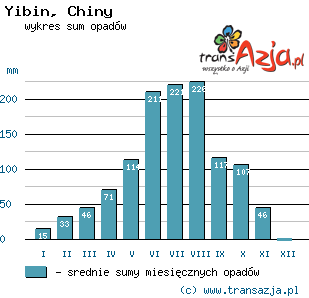 Wykres opadów dla: Yibin, Chiny