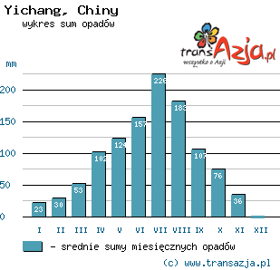 Wykres opadów dla: Yichang, Chiny