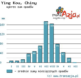 Wykres opadów dla: Ying Kou, Chiny