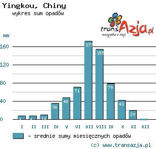 Wykres opadów dla: Yingkou, Chiny