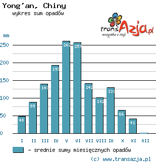 Wykres opadów dla: Yong'an, Chiny