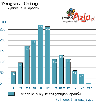 Wykres opadów dla: Yongan, Chiny